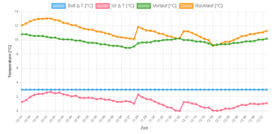 Bildschirmfoto ST Cloud 