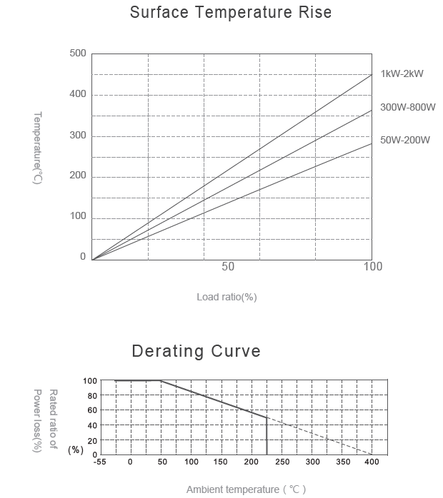 Temperature Curves