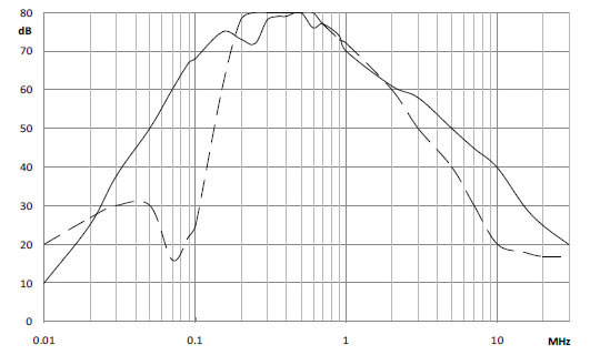 Insertion Loss 0065