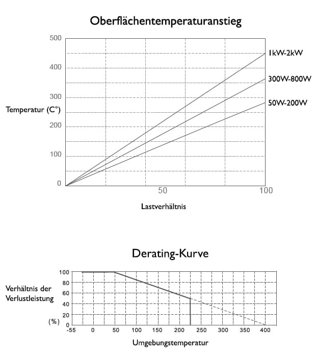 Temperatur-Kurven