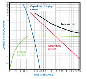 charging current