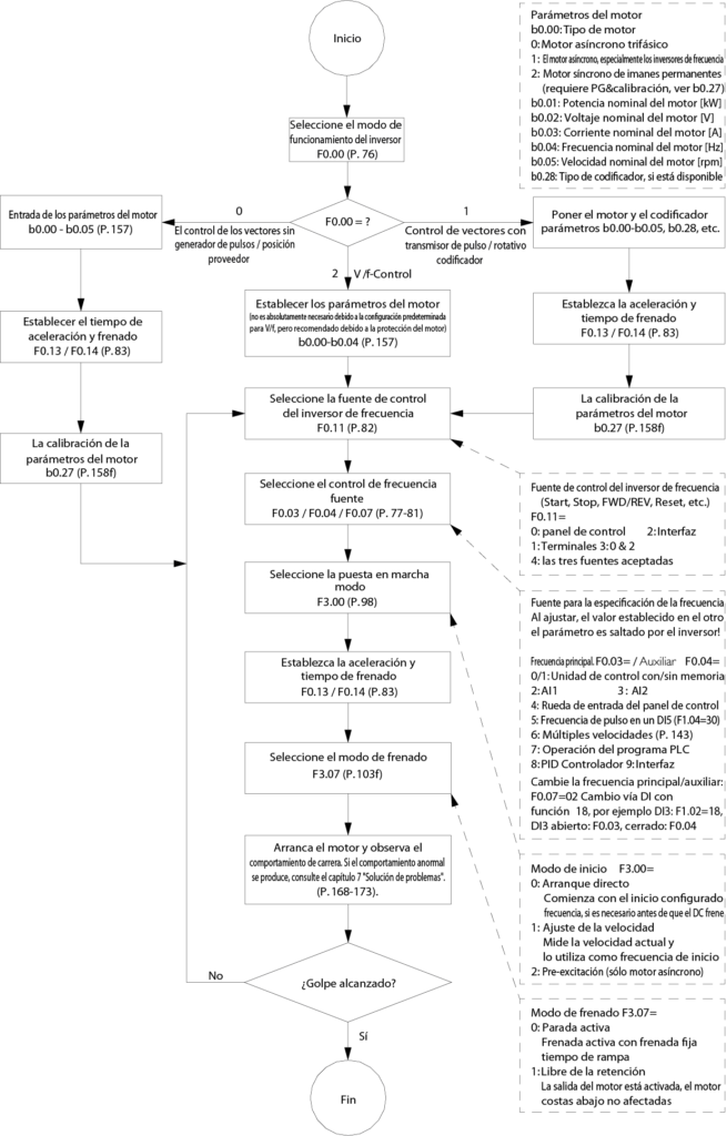 Diagrama de flujo de la puesta en marcha del inversor de frecuencia ST500