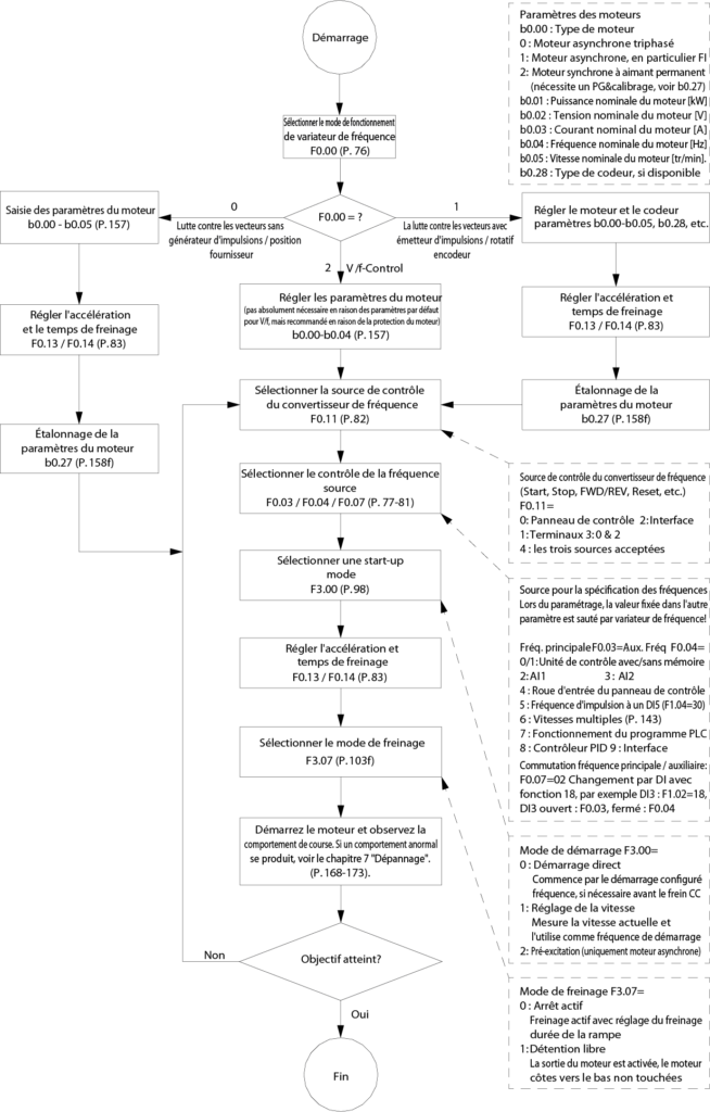 Mise en service du convertisseur de fréquence ST500